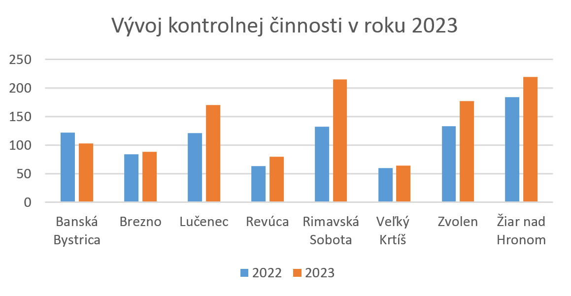 Vývoj kontrolnej činnosti v roku 2023